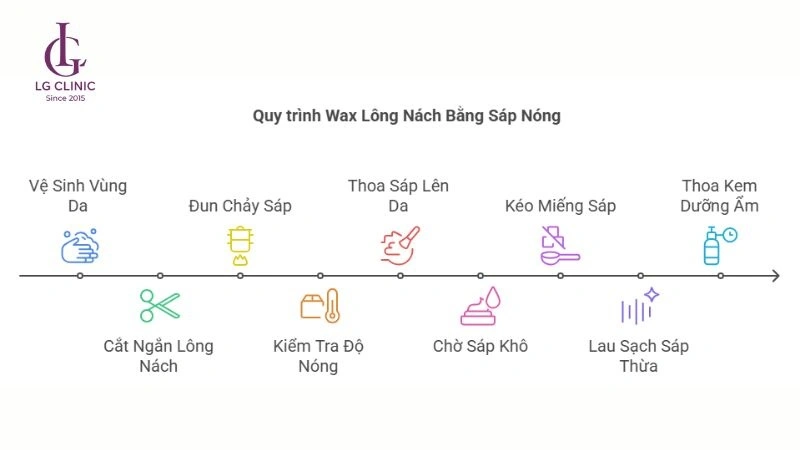 wax lông nách